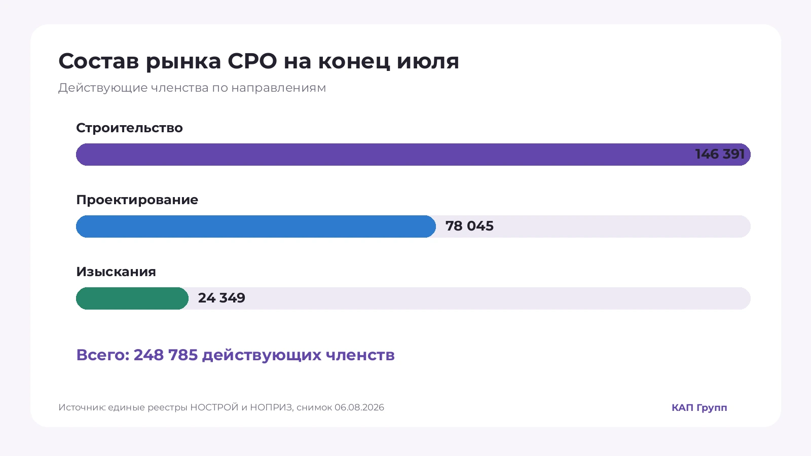 Состав рынка СРО: действующие членства по направлениям, июль 2026