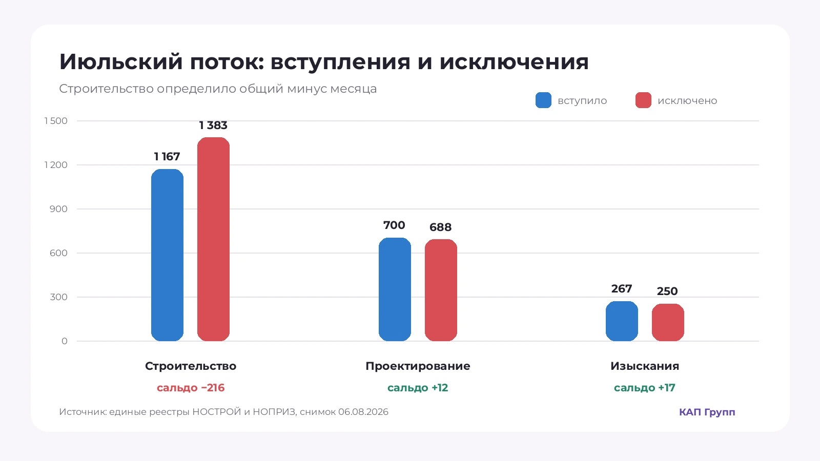Июльский поток: вступления, прекращения и сальдо по направлениям