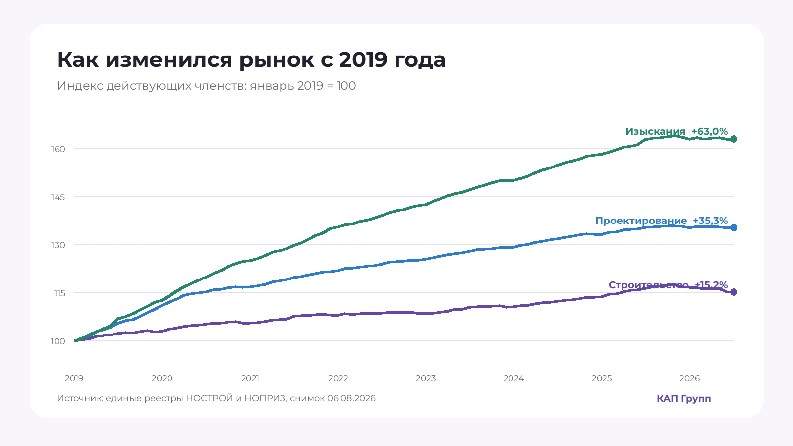 Индекс действующих членств с января 2019 года (январь 2019 = 100)