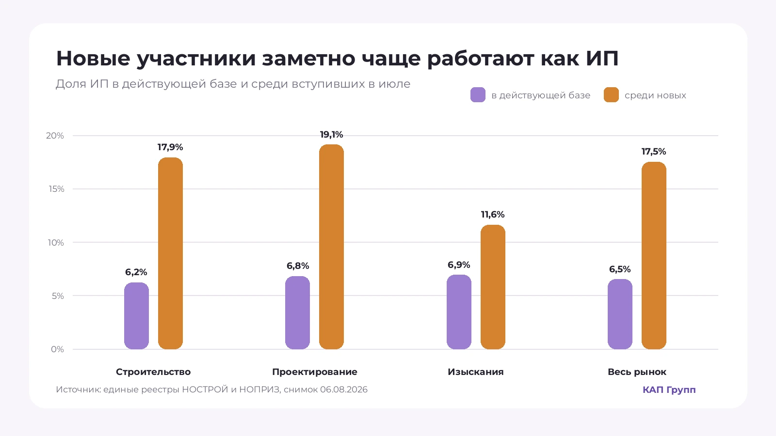 Доля ИП в действующей базе и среди вступивших в июле 2026