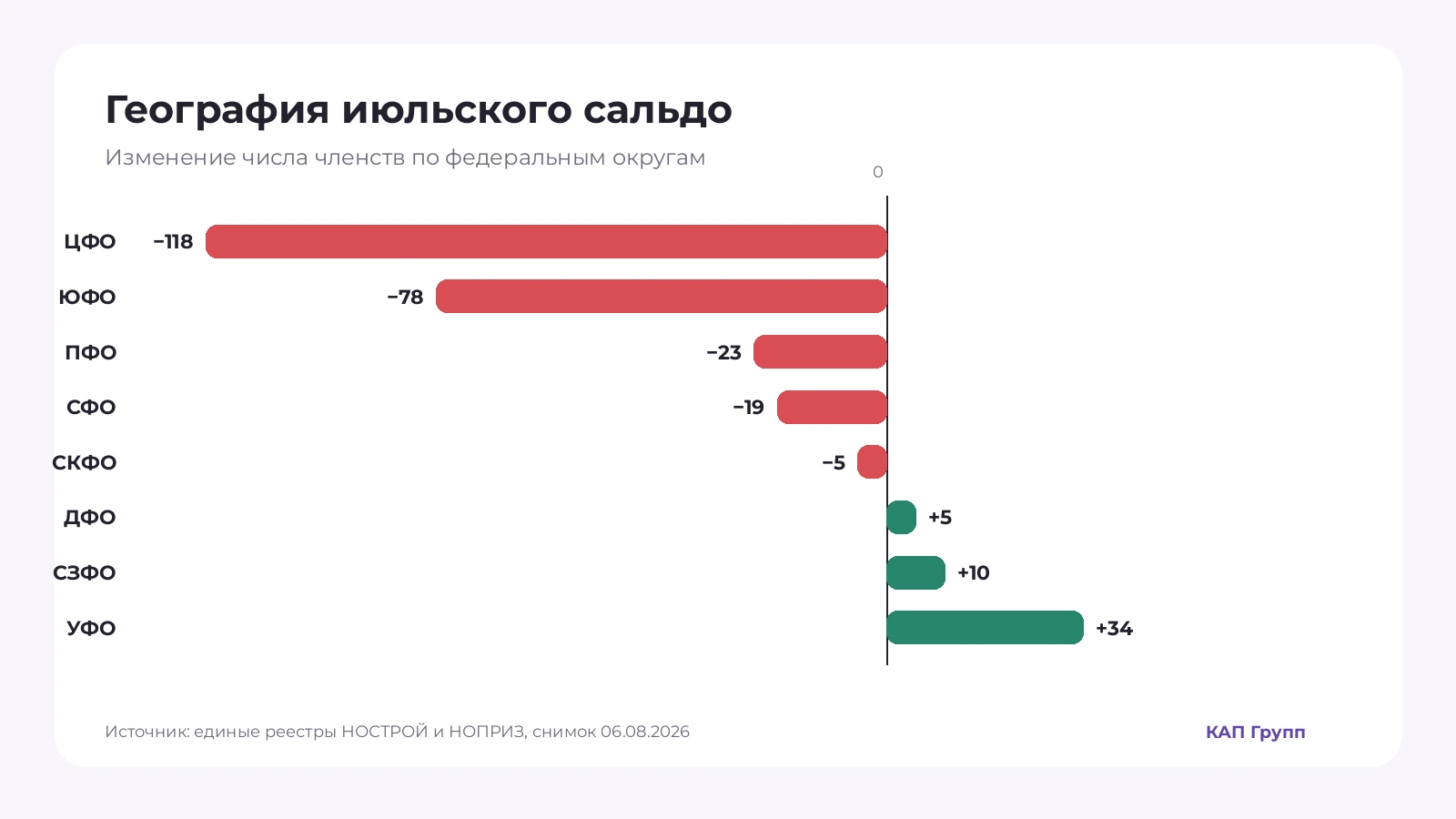Сальдо членств по федеральным округам, июль 2026