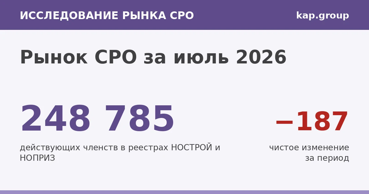 Рынок СРО в июле: строительство ушло в минус