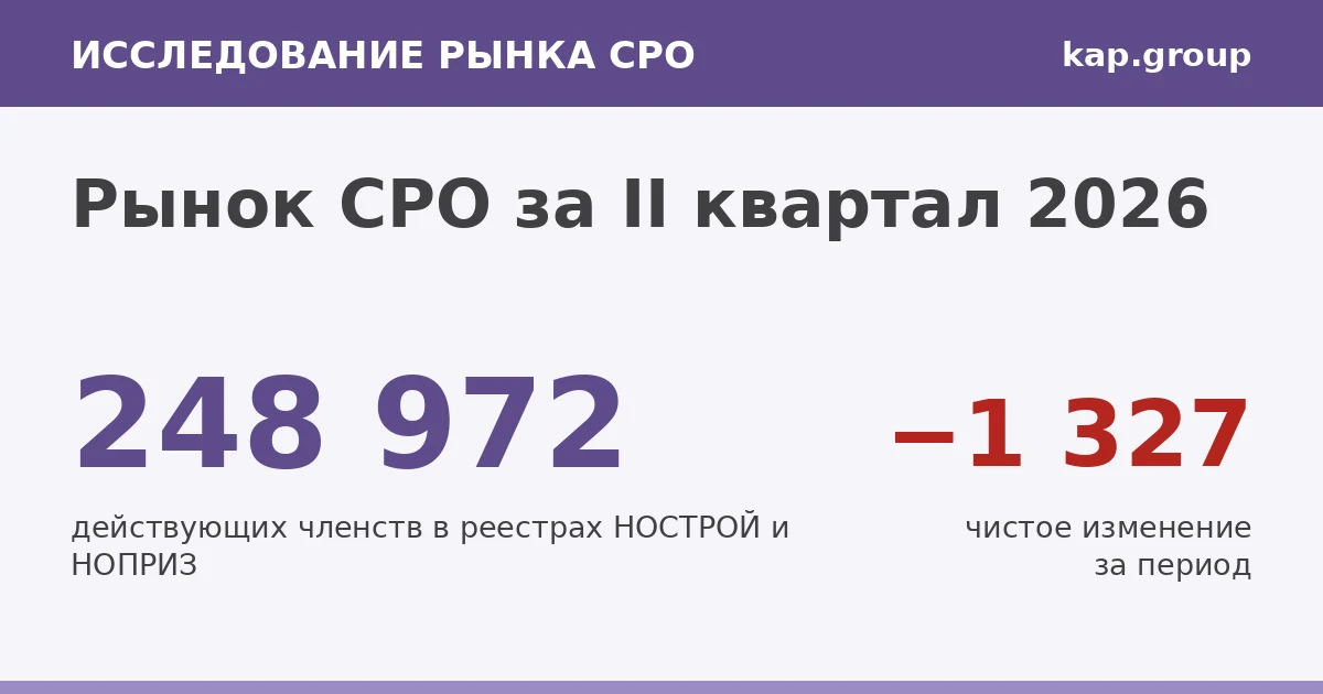 Рынок СРО за II квартал 2026: 248 972 действующих членства