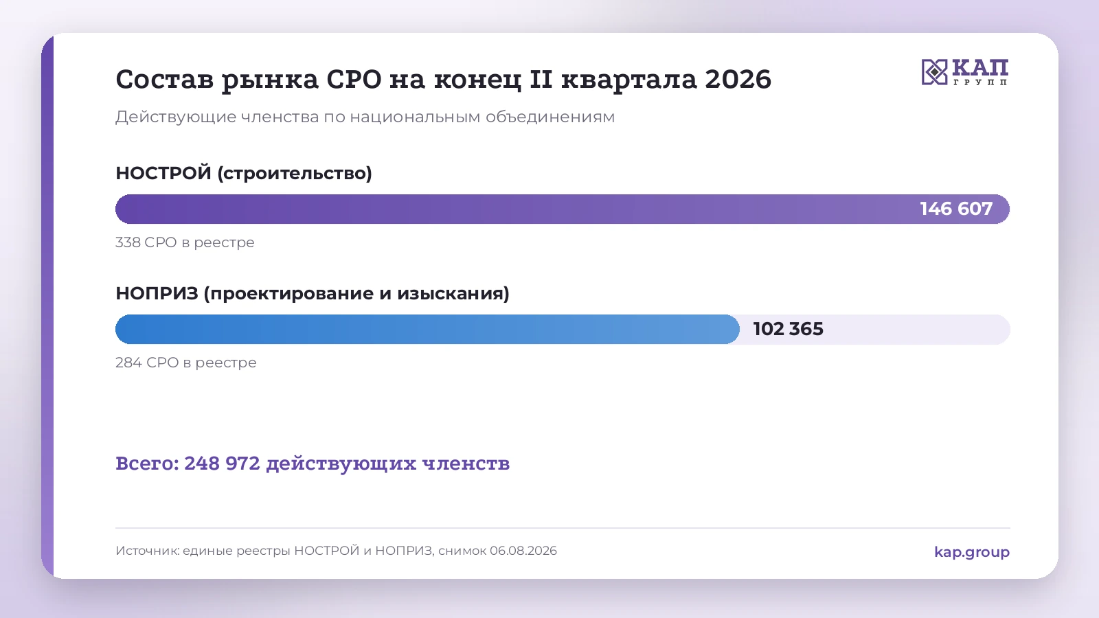 Состав рынка СРО: действующие членства