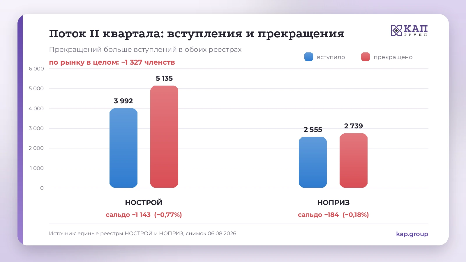 Поток II квартала: вступления и прекращения