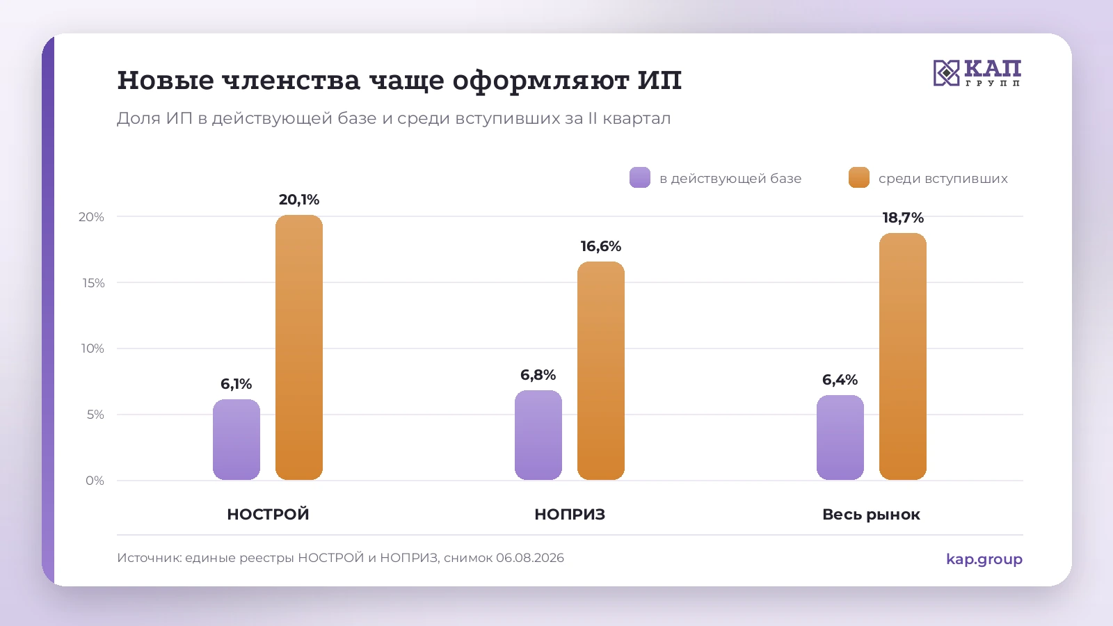 Доля ИП в базе и среди новых членств