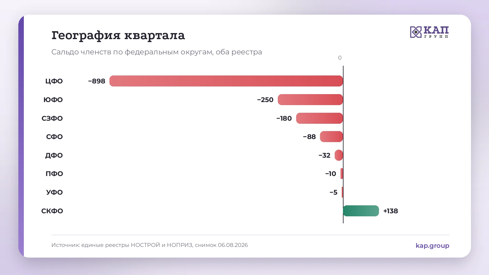 Сальдо членств по федеральным округам, оба реестра