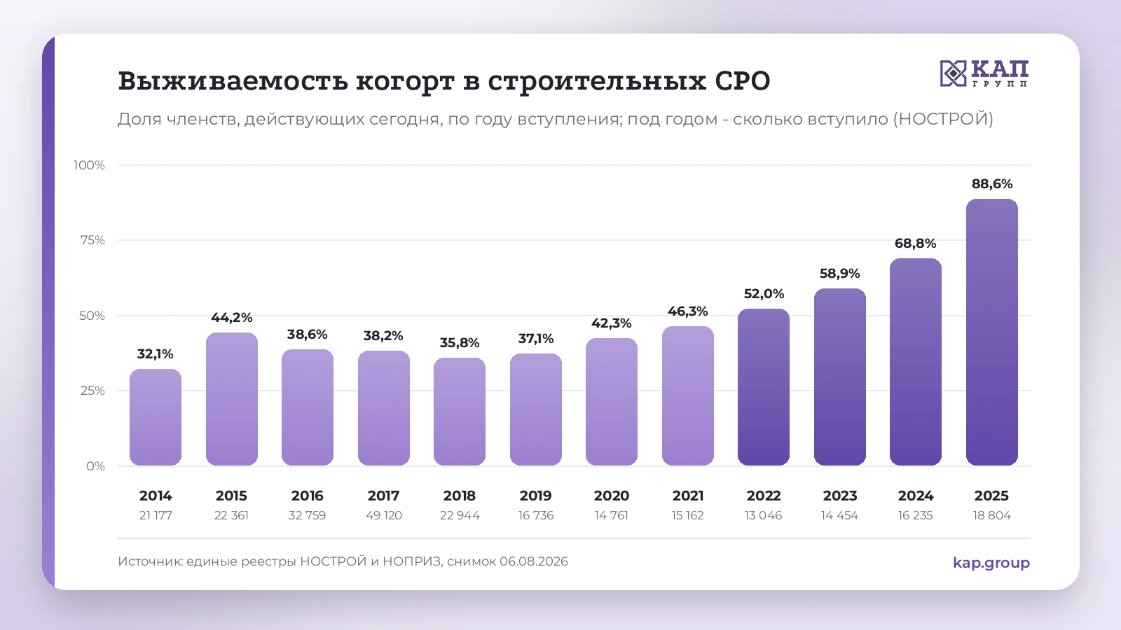 Выживаемость когорт по году вступления